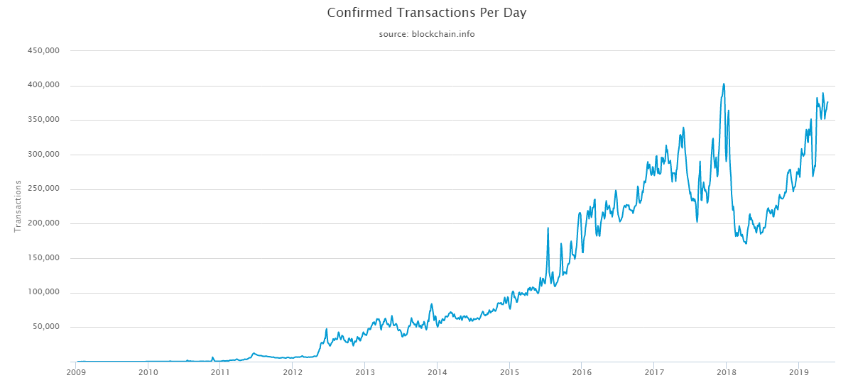 Bitcoin hálózat állapota