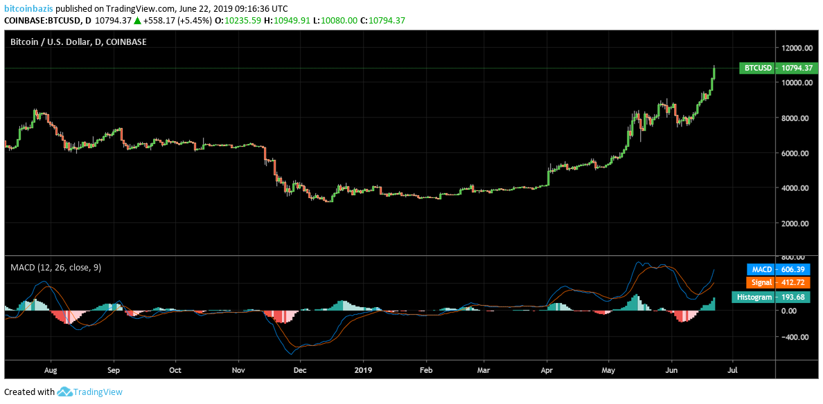 10 000$ Először. Másodszor. Harmadszor. Üdv a FOMO klubban