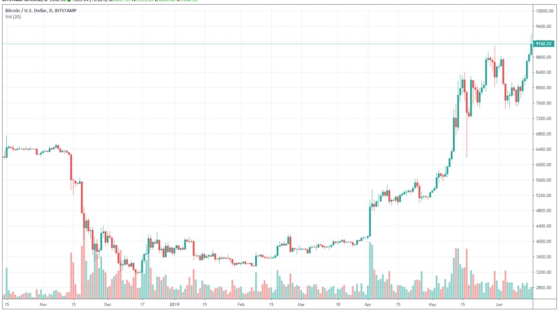 bitcoin árelőrejelzés egy hónapra