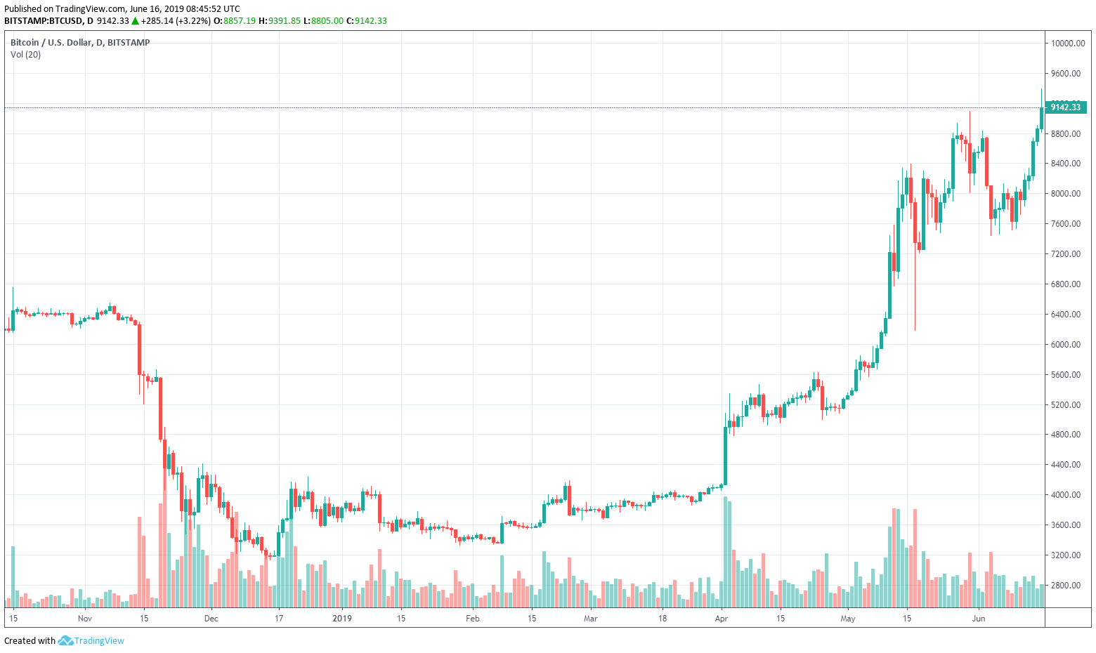 bitcoin árelőrejelzés