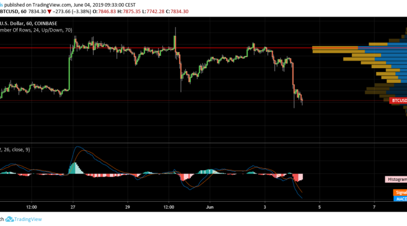 8000 dollár alatt a bitcoin, két óra alatt 700 dollárt veszített értékéből 8000 dollár alatt a bitcoin, két óra alatt 700 dollárt veszített értékéből