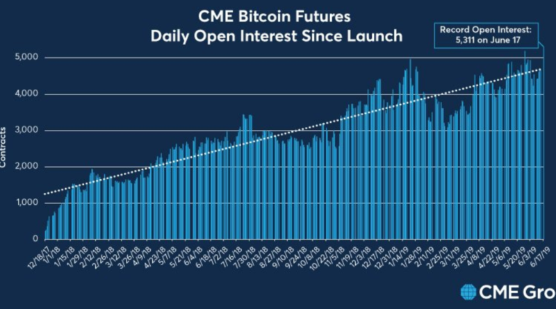 cme bitcoin határidős befektetés)