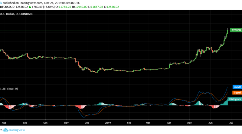 12 000 dollár fölött a bitcoin, egyesek már 100 000 dolláros csúcsot jósolnak