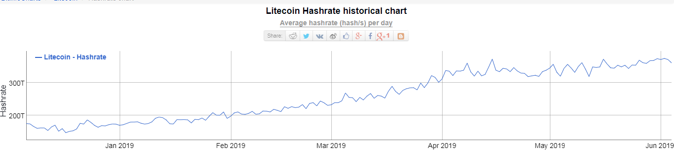 litecoin hashrate grafikon