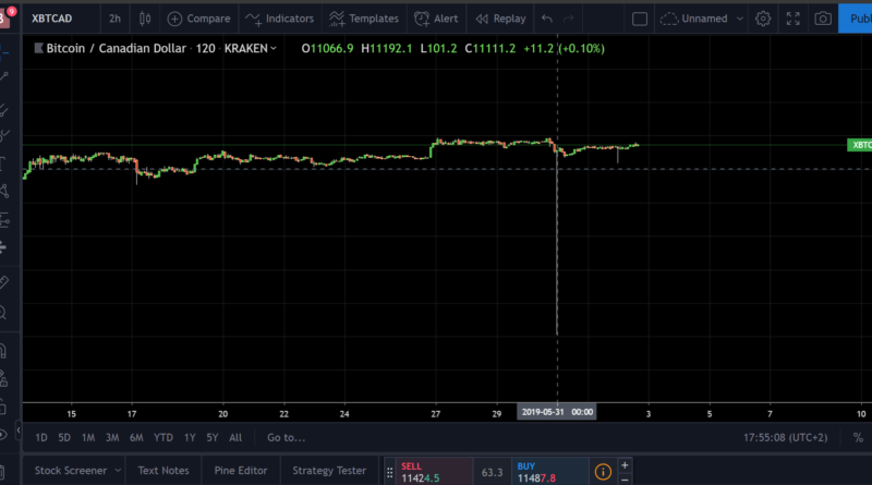 Hirtelen halál a Krakenen: 100 kanadai dollárra zuhant a bitcoin árfolyam
