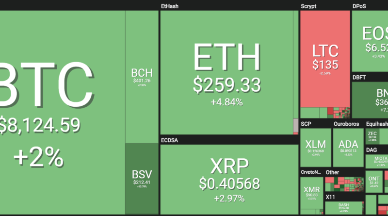 Zöldben a vezető kriptovaluták, 8100 dollárig futott a bitcoin