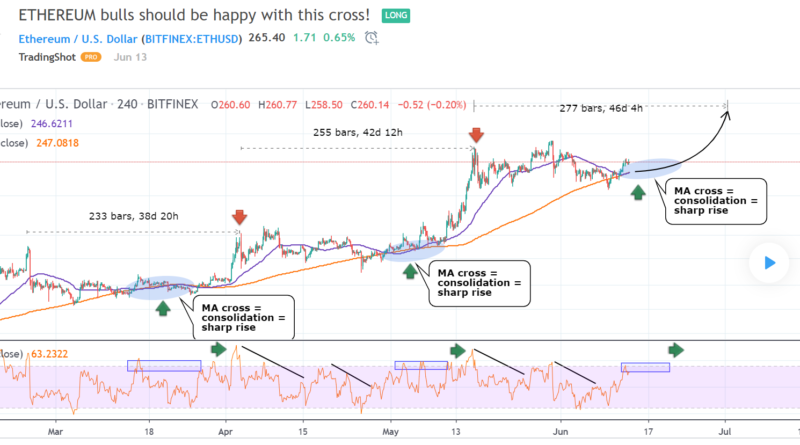 A TradingView kereskedőplatform szerint örülhetnek az Ethereumba befektetők