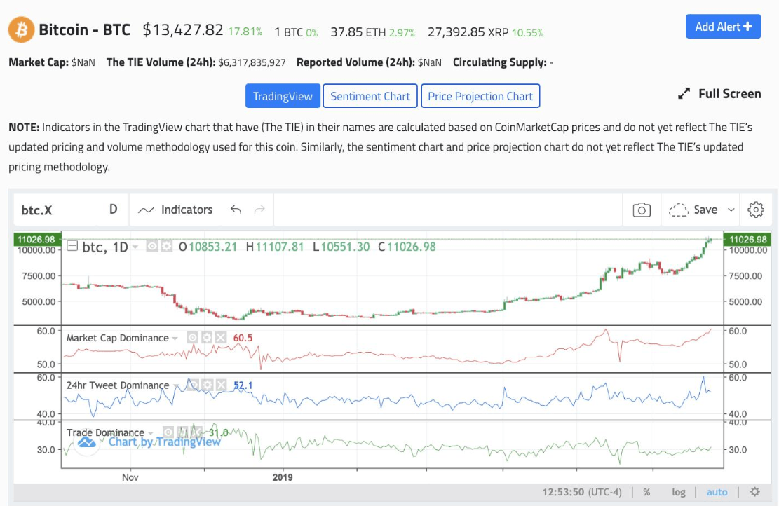 Zsong a kriptotwitter a BTC-rali hatására