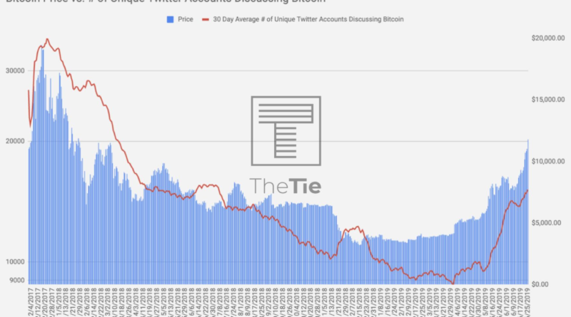 Zsong a kriptotwitter a BTC-rali hatására Zsong a kriptotwitter a BTC-rali hatására