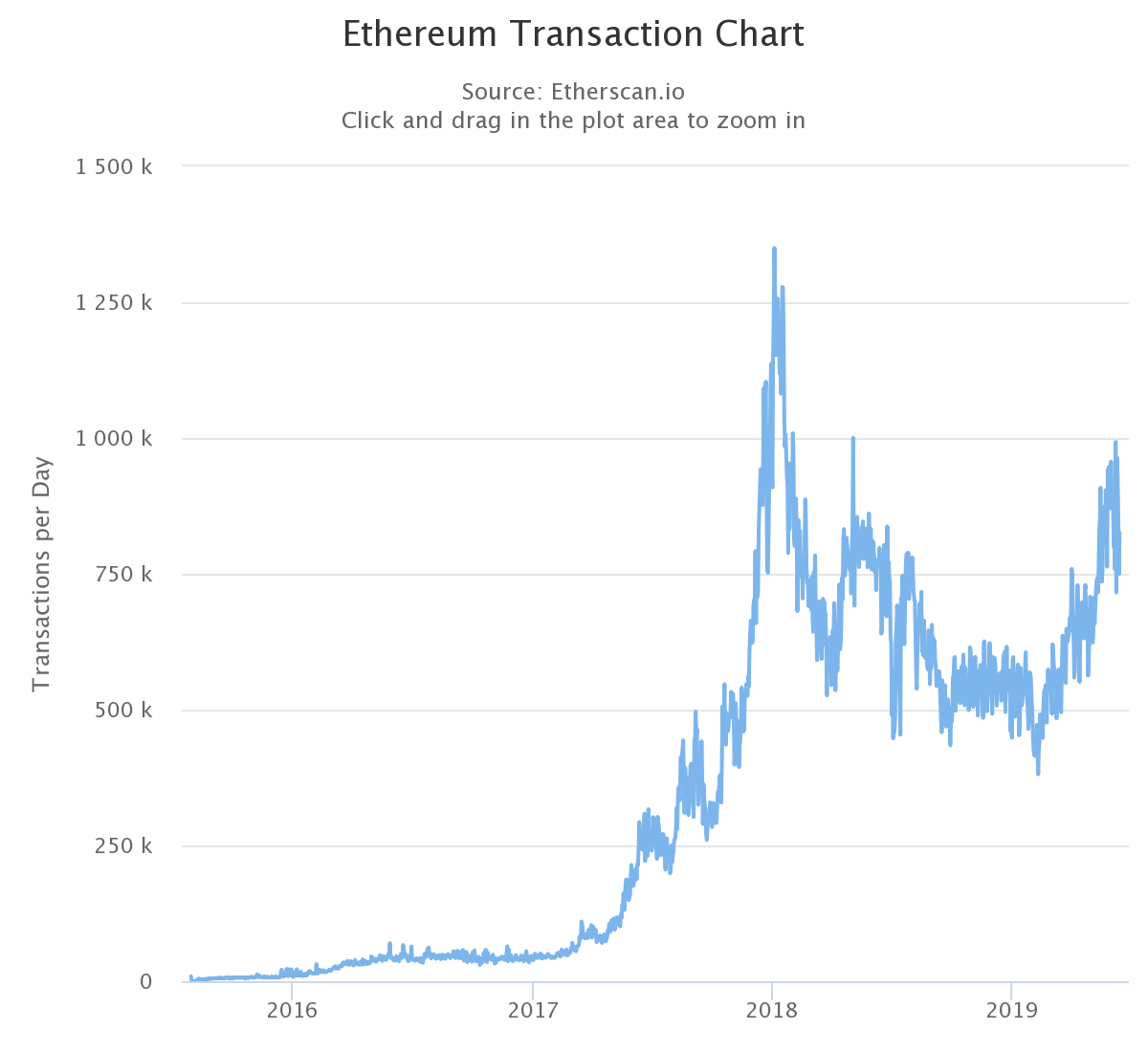 A TradingView kereskedőplatform szerint örülhetnek az Ethereumba befektetők