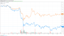 A Ripple ára tartja magát, miközben a bitcoin árfolyam 15%-ot esett