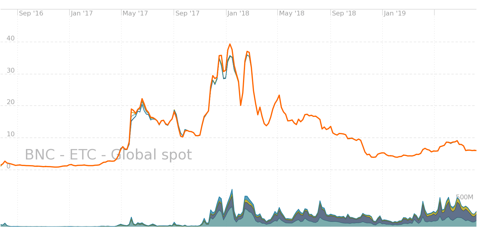Ethereum Classic árfolyam a 2016-os indulás óta | Brave New Coin