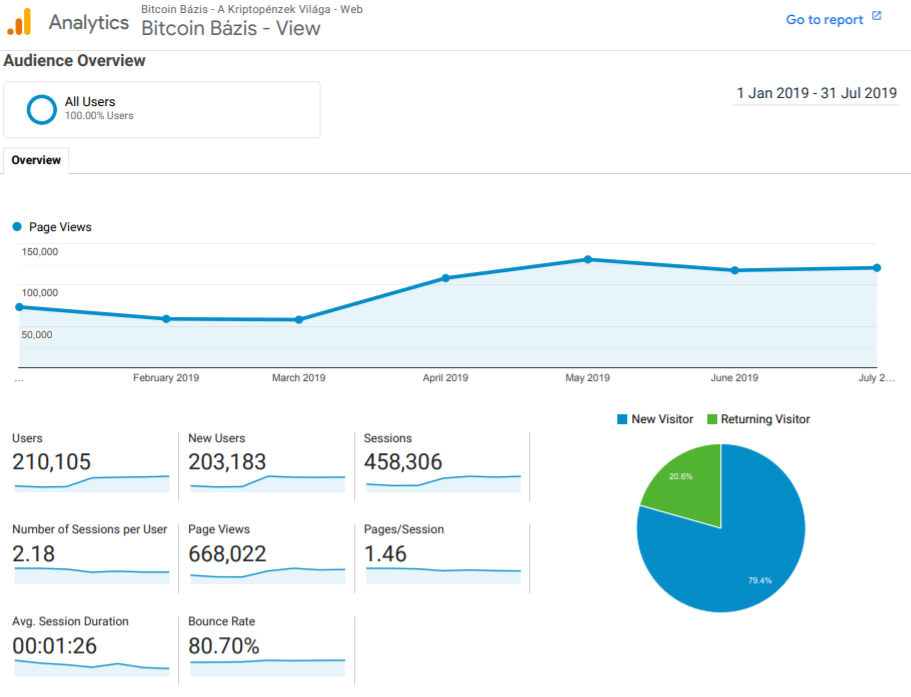 BitcoinBazis Analytics Overview, first half of 2019 | Google Analytics