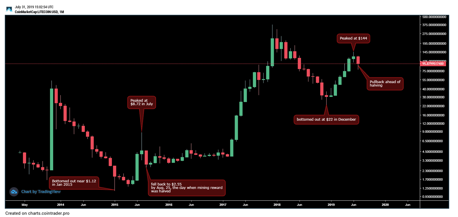 litecoin ára)