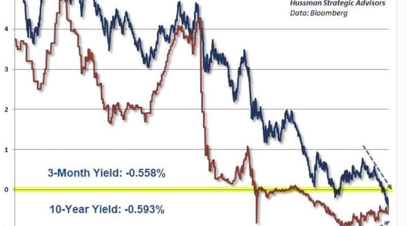 Monetáris őrület! Negatív hozamok Dániában és negatív hitelezési kamatráta