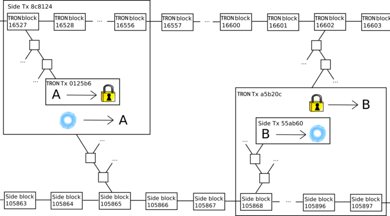 Elindult a Sun Network, a Tron oldallánca Elindult a Sun Network, a Tron oldallánca