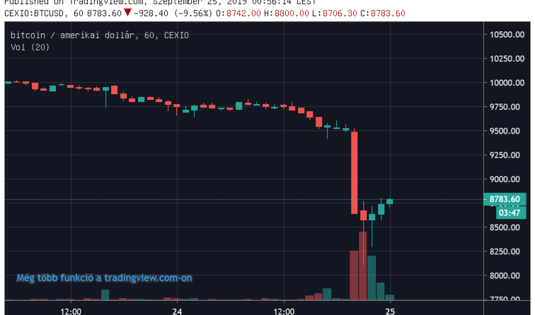 Egy óra alatt 1500 dollárt dobott le magáról a BTC, már kezd magára találni Egy óra alatt 1500 dollárt dobott le magáról a BTC, már kezd magára találni