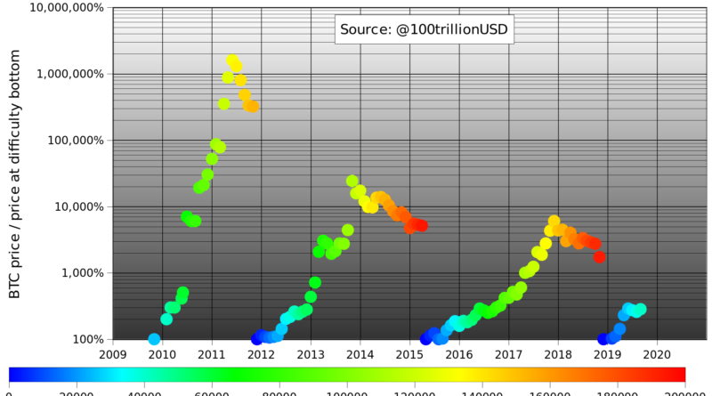31 000 dollárra várható egy bitcoin 2021-re egy a bányászati nehézségen alapuló mérőszám alapján