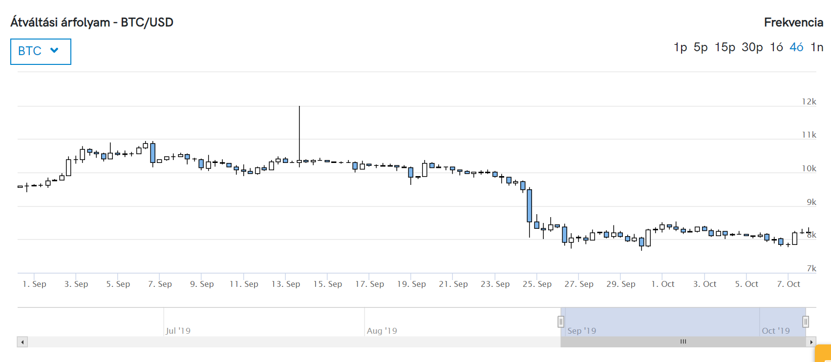 bitcoin vásárlás alacsony áron hogyan lehet gyorsan keresni litecoin