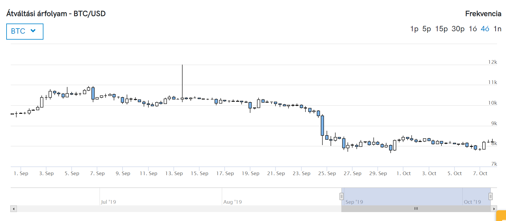 hol lehet bitcoinot kölcsönadni