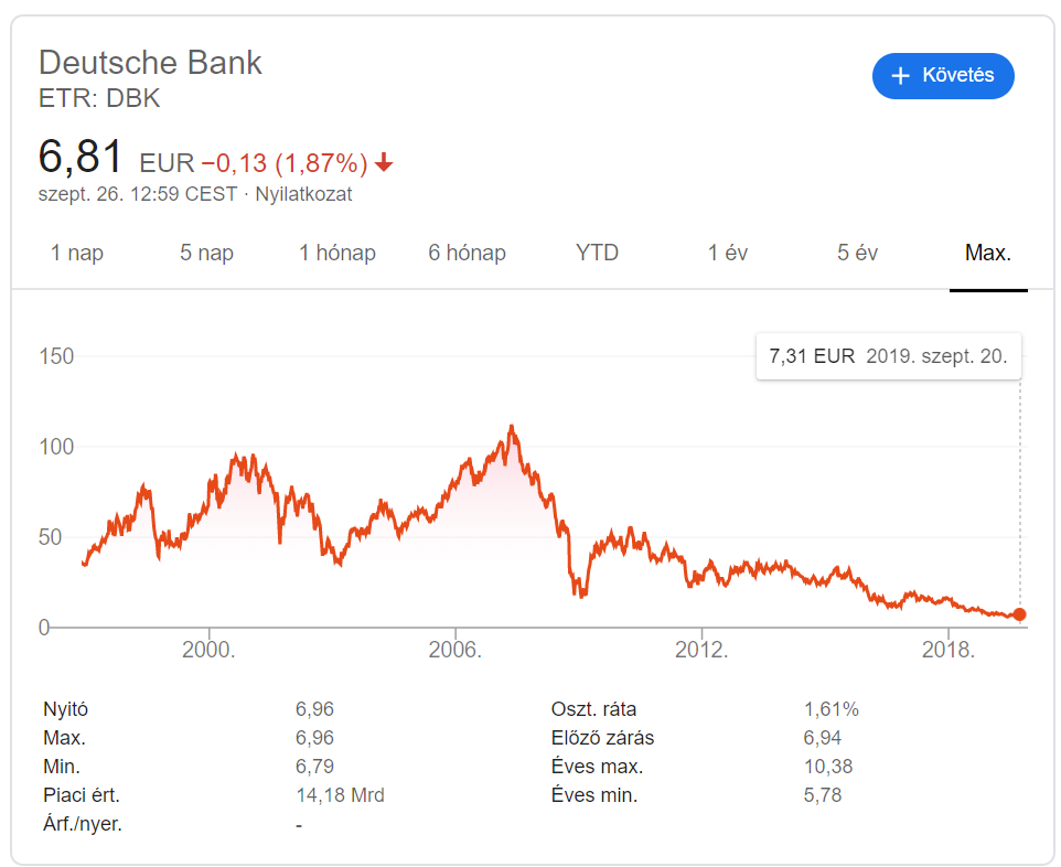 Deutsche Bank részvényárfolyam