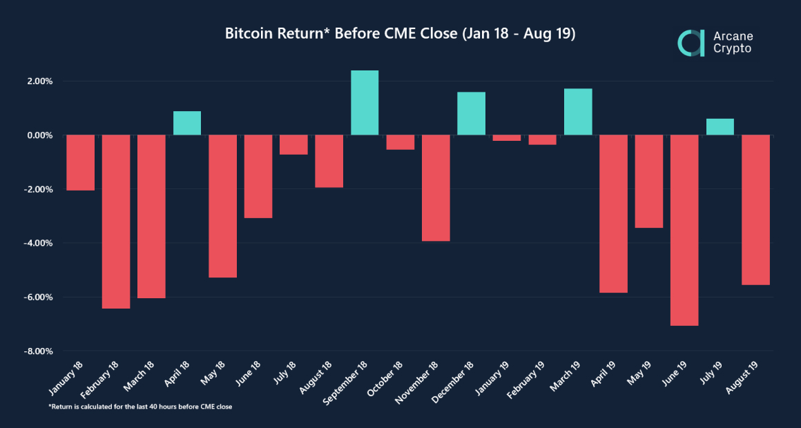 A Bitcoin opciók, Határidős szerződések a CME start