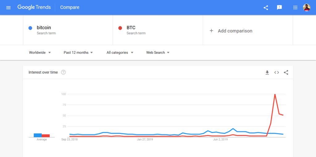 Google Trends adatok