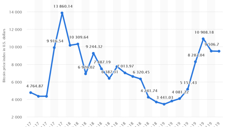 Bitcoin árfolyam (BTC=X)