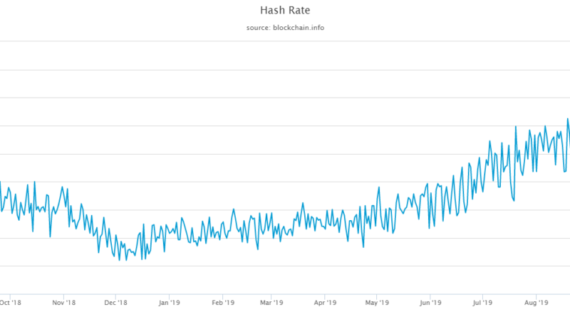 Hirtelen 40%-kal zuhant a Bitcoin hálózat hashrátája, mi áll mögötte?