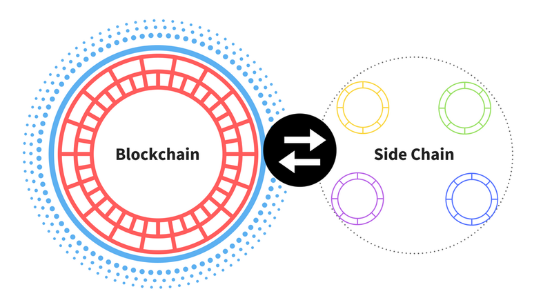 Az altcoinok gyilkosai lehetnek a Bitcoin oldalláncok