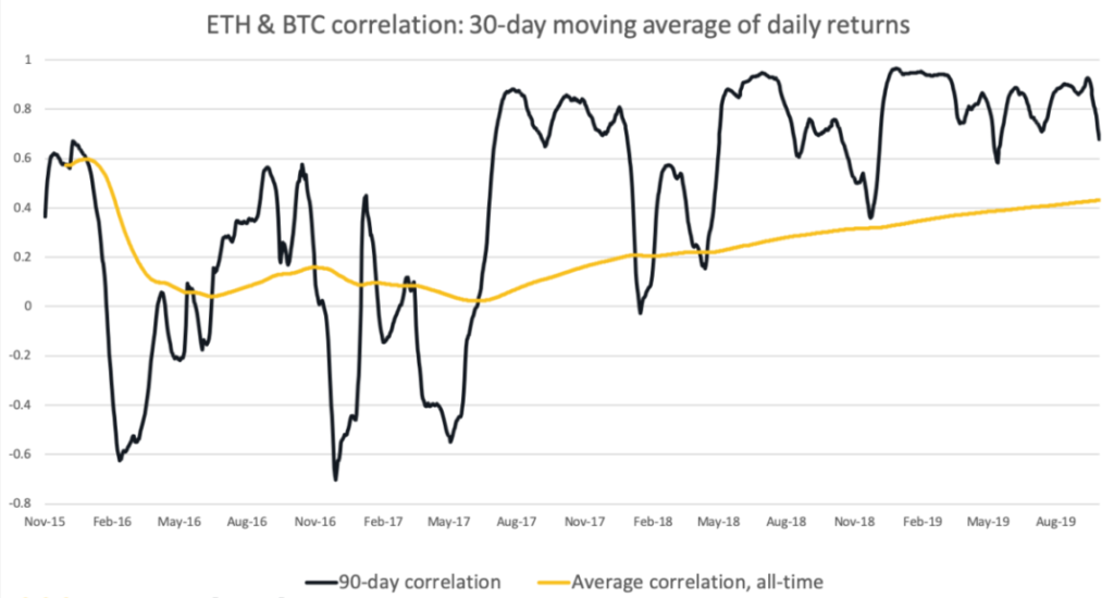 ETH és BTC korreláció: 30 napos mozgóátlag a napi megtérülésnek, itt figyelhetjük meg a legmagasabb korrelációt | CoinDesk