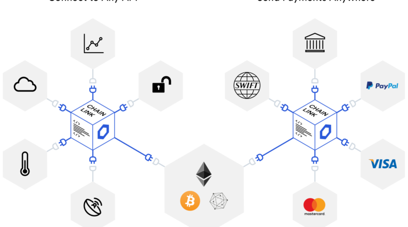 65% pluszban a Chainlink (LINK) szeptember óta