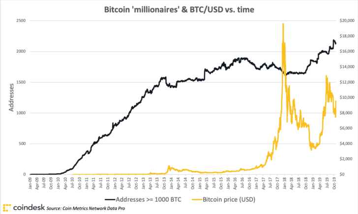 A Bitcoin árfolyama elérte a 10 000 dolláros álomhatárt