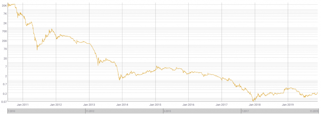 bitcoin arany diagram)