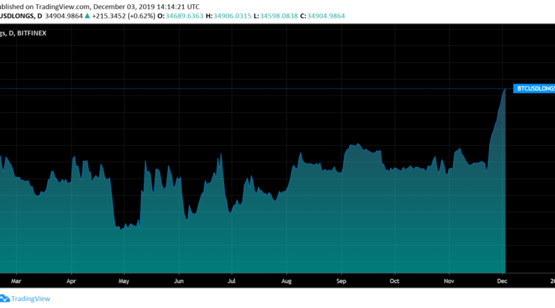 10 hónapos csúcson a bitcoin long pozíciók száma