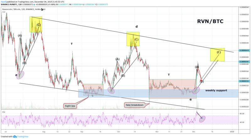 Ravencoin technikai elemzés RVN/USD, RVN/BTC párokon: van ok a bizalomra
