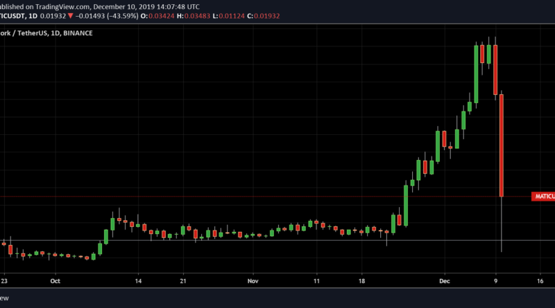 Földbe állt egy altcoin árfolyama a 190%-os rali után