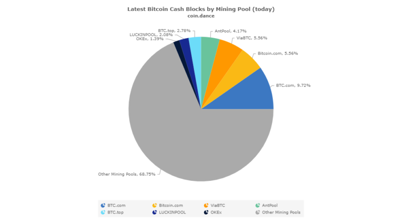Egy ismeretlen bányász uralja a bitcoin cash (BCH) hashráta 70%-át