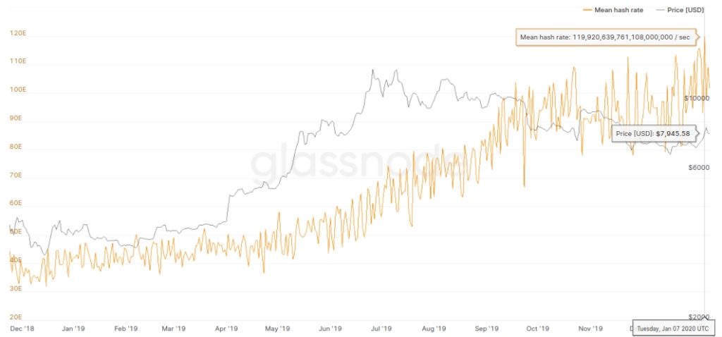 Glassnode bitcoin hashráta
