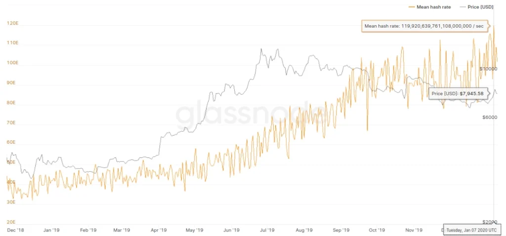 Glassnode bitcoin hashráta