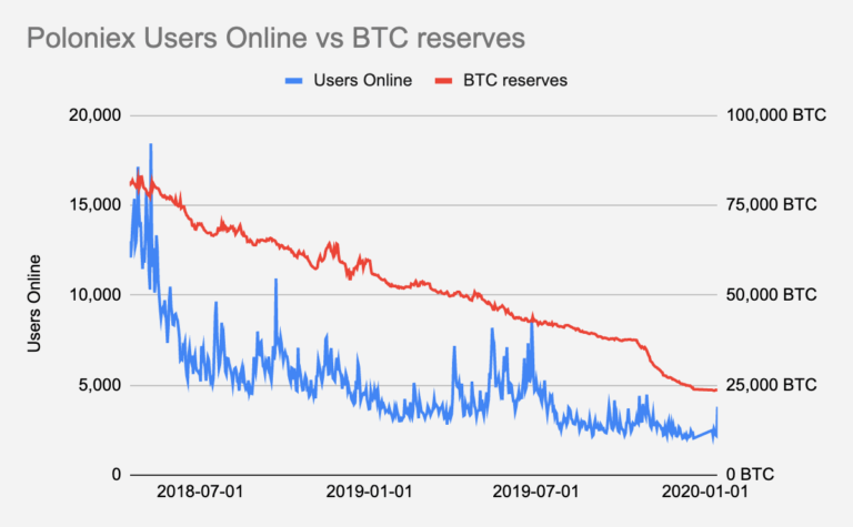 poloniex btc letéti időben