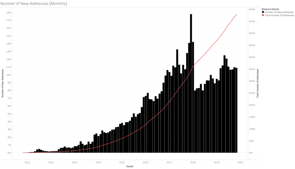 a bitcoin növekedésének okai