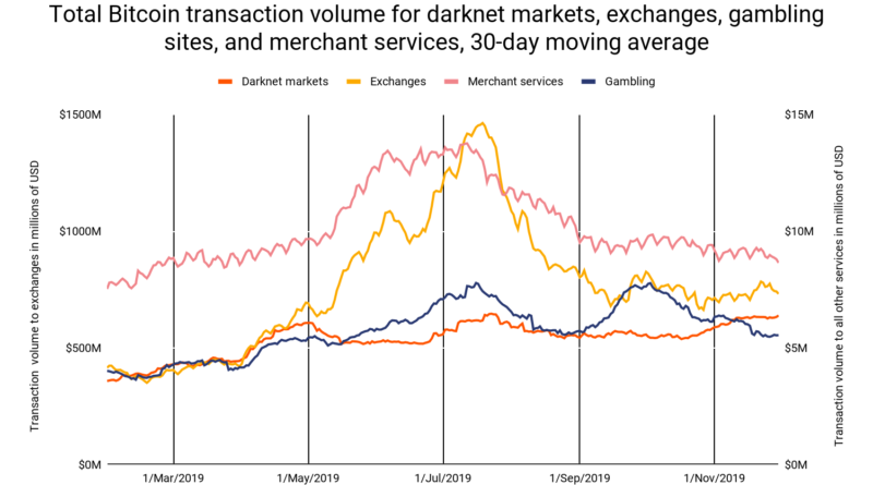 Chainalysis: alig nőtt a bitcoin használat a darknet piactereken