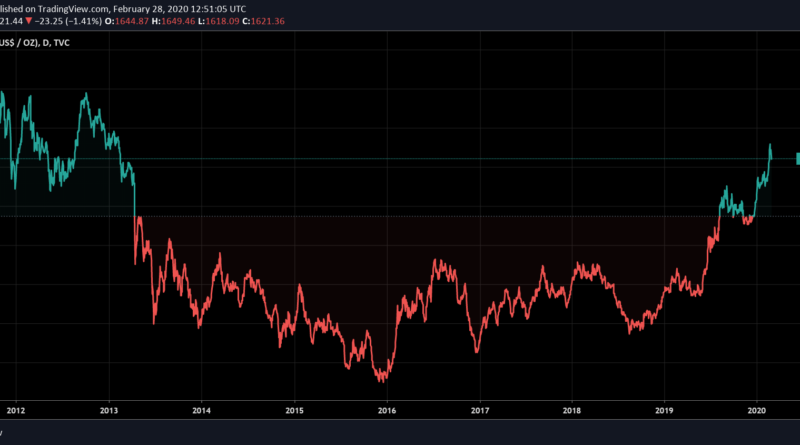 Hét éve nem járt ilyen magasan az arany ára