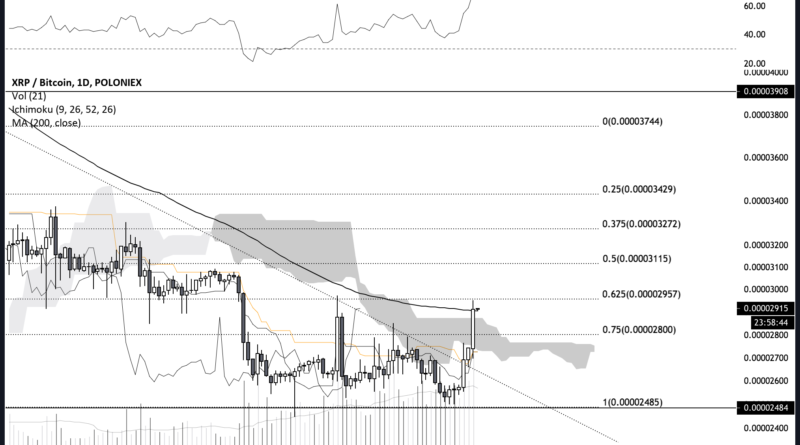 11%-ot erősödött a XRP a BitMEX határidős termék bevezetésének hírére