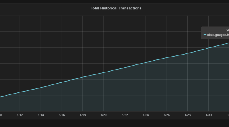 Bitcoin utalási hálózat: 11 év alatt félmilliárd tranzakció
