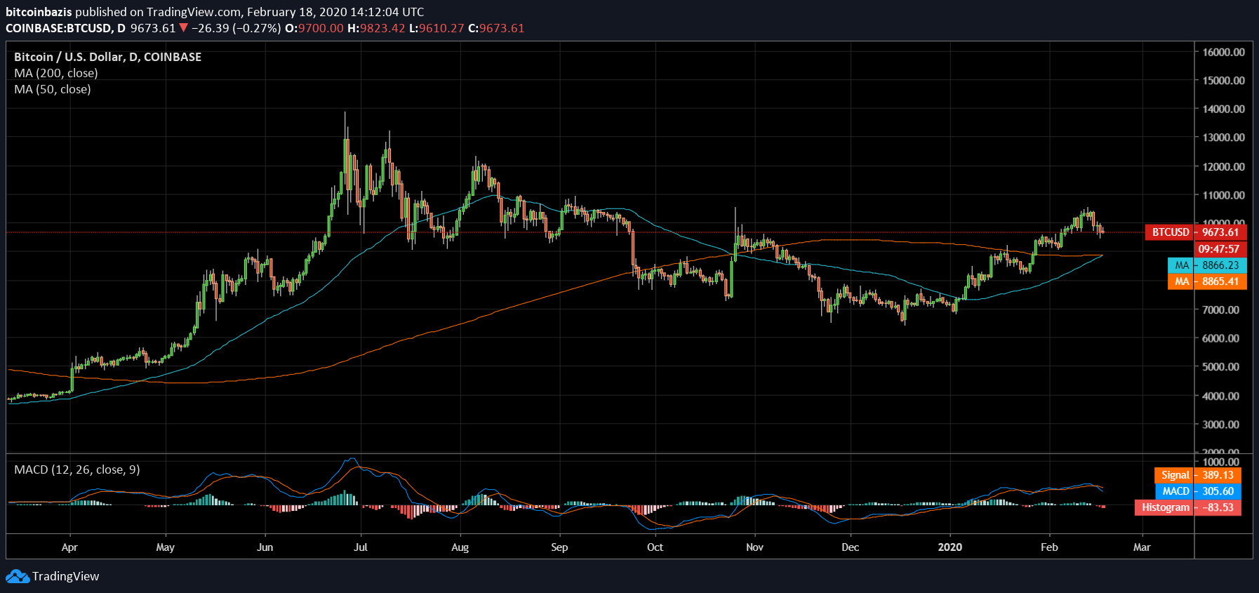 bitcoin utoljára ma