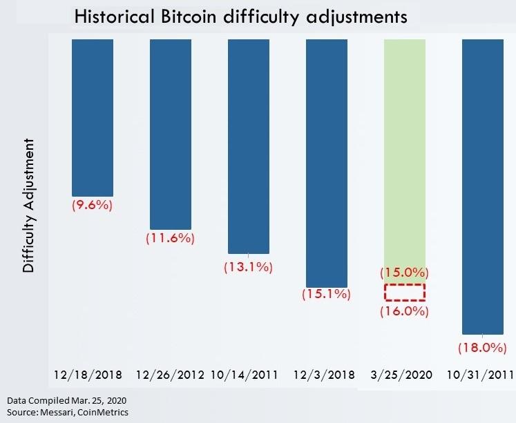 bitcoin következő nehézségi becslése