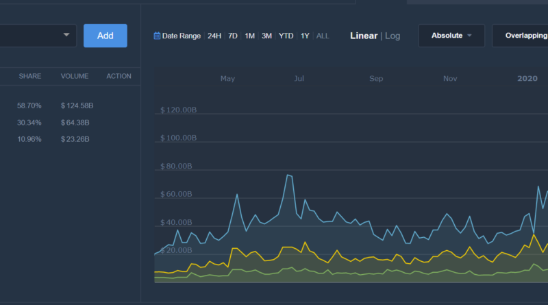 Köhögtek a nemzetközi kriptotőzsdék az éjjeli esés alatt, óriásit nőtt a kereskedési forgalom