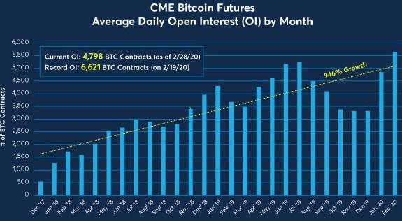 bitcoin jövőbeli élő kereskedés cme